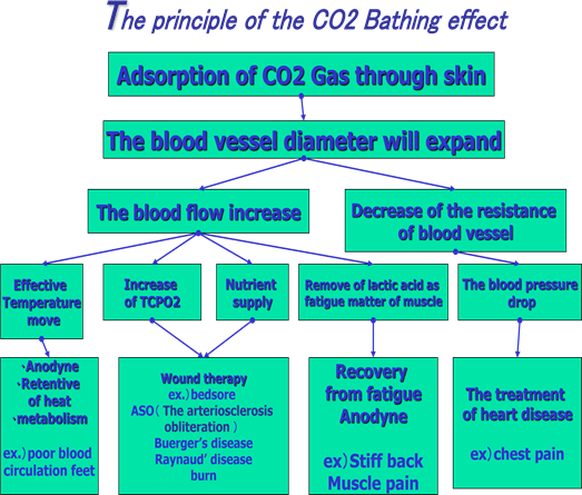 co2medicine-bathing