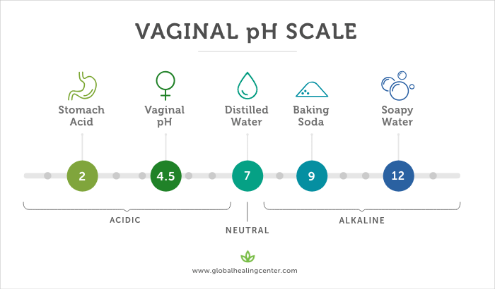 vaginal-ph-scale