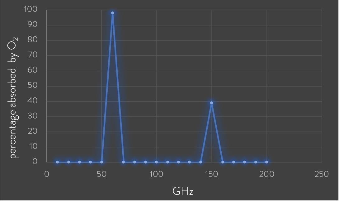 60GHz Oxygen Absorption Band