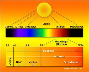 far-infrared-or-radiant-heat-light-spectrum