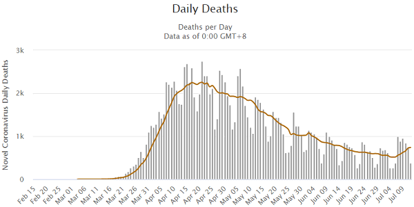daily deaths -deaths per Day