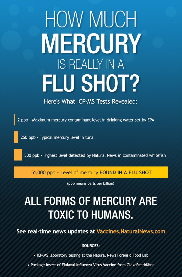 Infographic: How much mercury is really in a flu shot?