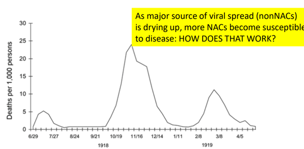 As major source of viral spread