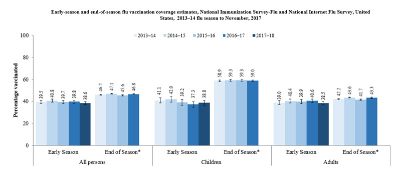 Early-season and end-season flu vaccination