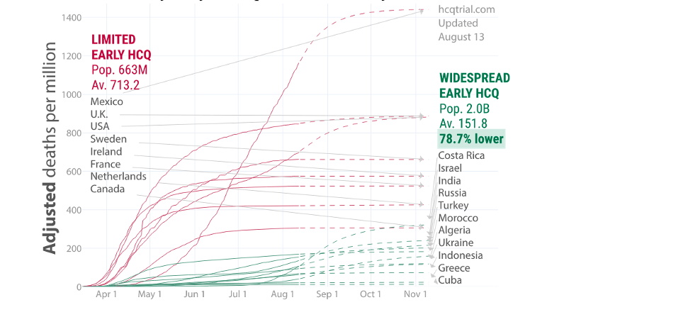 Covid survival showed death rate