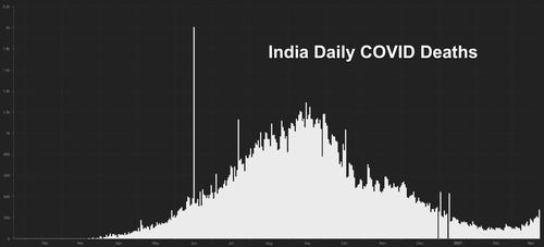 India daily Covid Deaths