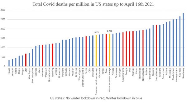 Total Covid deaths per million in us states