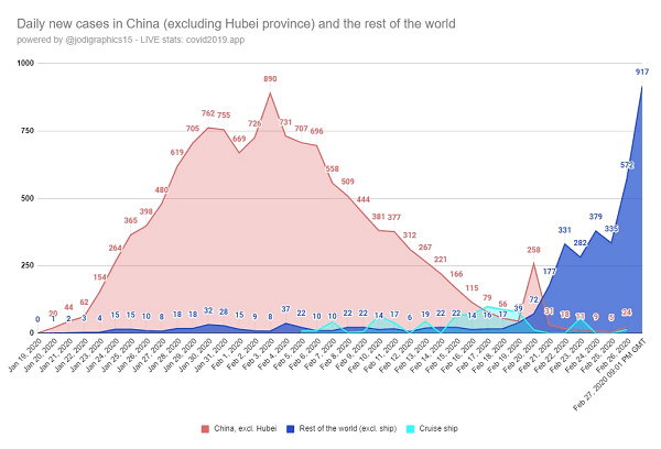 coronavirus new cases outside-china