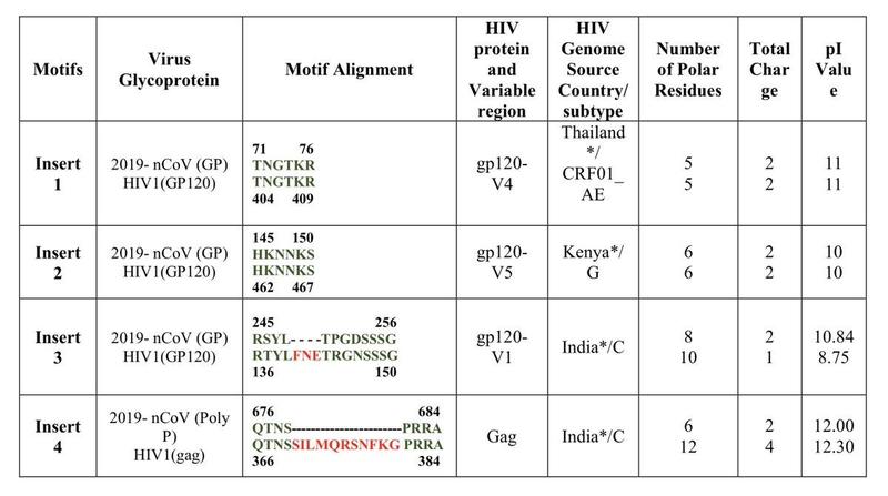 Virus Glycoprotein / HIV protein / HIV Genome source