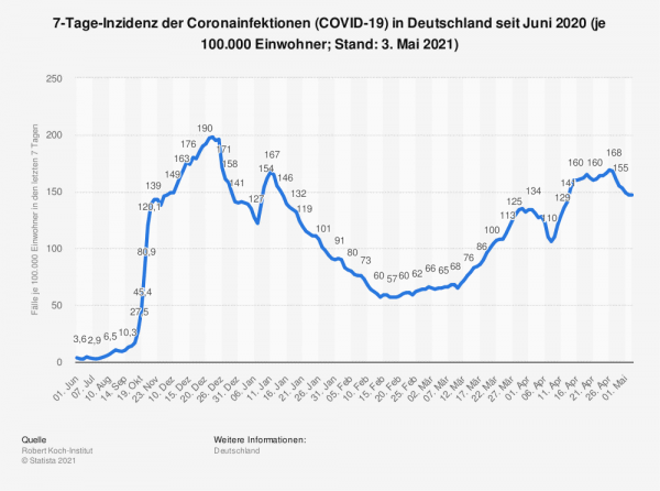 7-Tage Inzidenz der Coronainfektionen 3 Mai 2021