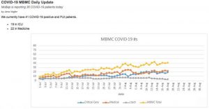 This chart was INTERNAL and distributed to employees of MBMC. In it, you can see that the number of COVID patients in critical care was always under 20. 