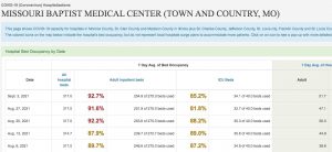 This chart was INTERNAL and distributed to employees of MBMC. In it, you can see that the number of COVID patients in critical care was always under 20. 