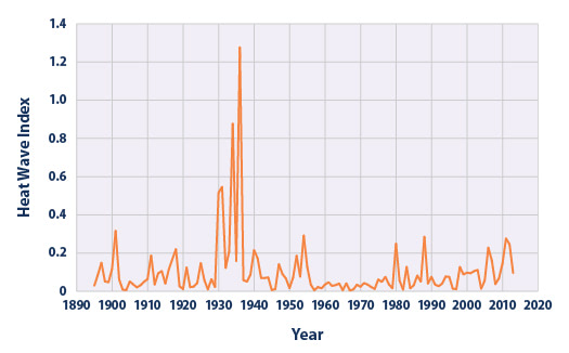 Heat Wave-Index 1895-2013