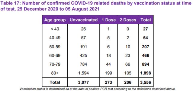 Number of confirmed COVID-19 related deaths by vaccination status
