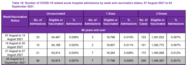 Number of COVID-19 related acute hospital admissions by week and vaccination status