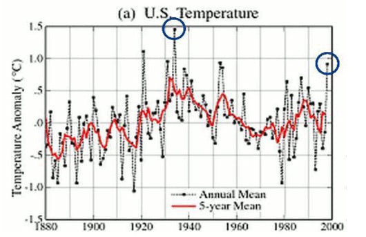 US Temperature Chart Before
