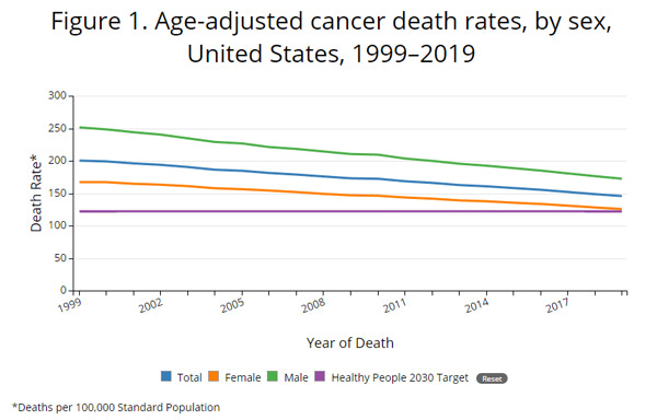 Age Adjusted Cancer-Death-Rates US 1999-2019