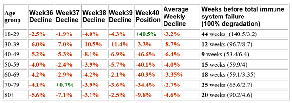 weekly decline immunity vaccine