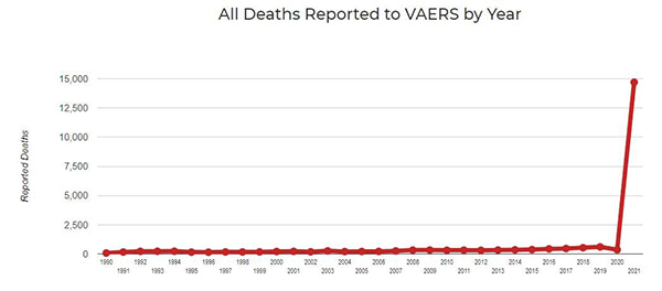 All Deaths reported to VAERS by Year