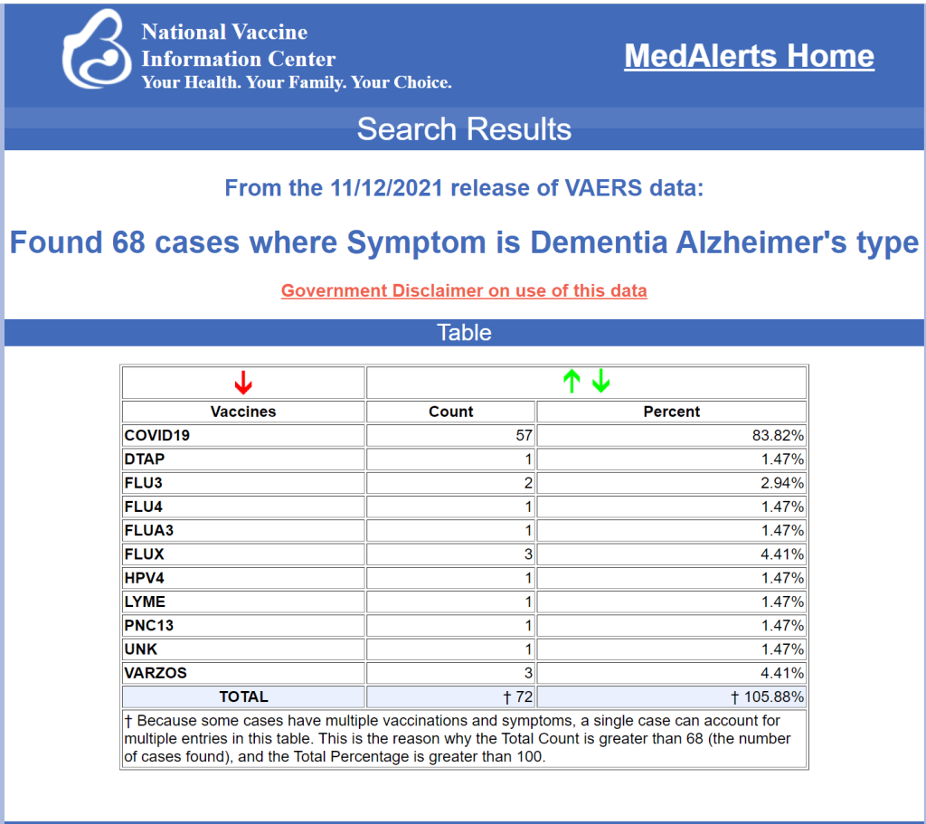 68 cases where symptom is dementia alzheimer's type