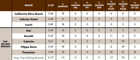 very few samples failed the IOC chemical tests