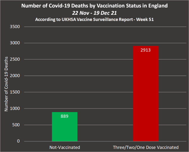 Number of Covid-19 Deaths by Vaccination Status in England 22 Nov -19 Dec 21