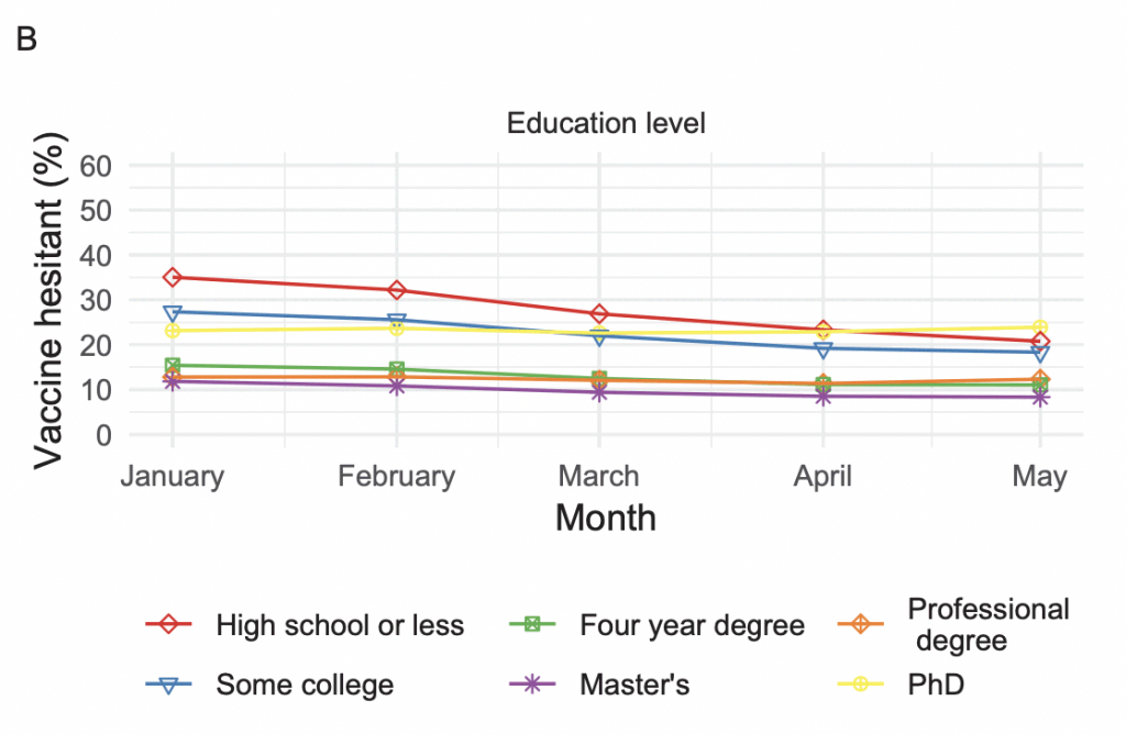 lowest educated saw the largest drop in vaccine hesitancy for the first five months of 2021
