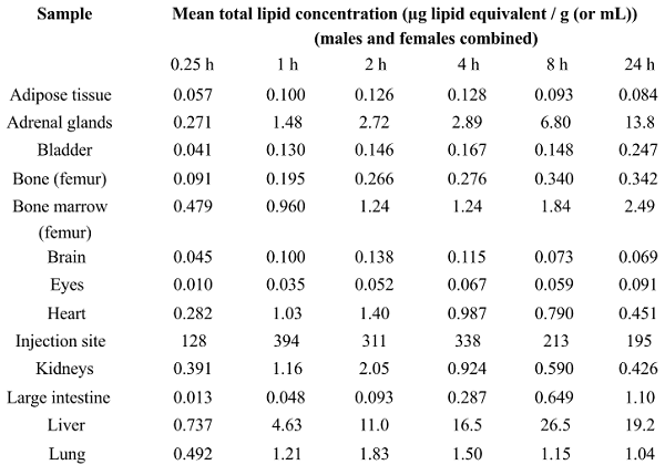 mass of NLPs (in micrograms) found in each organ following mRNA vaccination