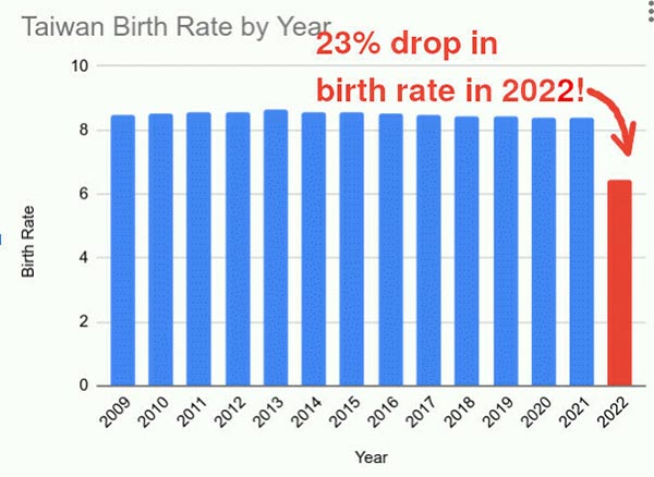 Taiwan Birth Rate