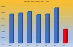 Germany first quarter 2022 birth rate drop