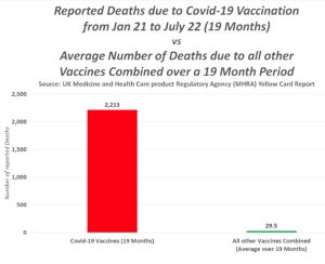 UK covid vaccine deaths compared to all vaccines
